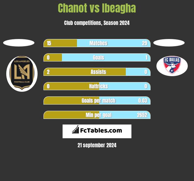 Chanot vs Ibeagha h2h player stats