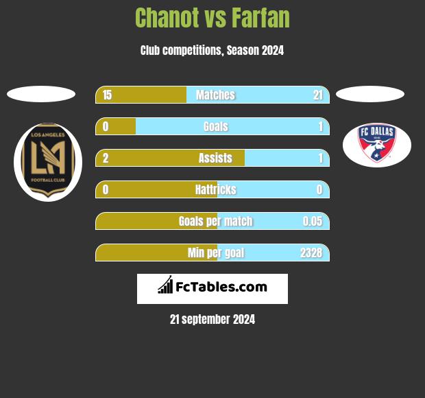 Chanot vs Farfan h2h player stats