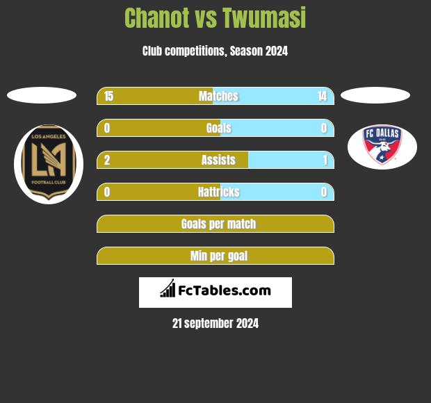 Chanot vs Twumasi h2h player stats