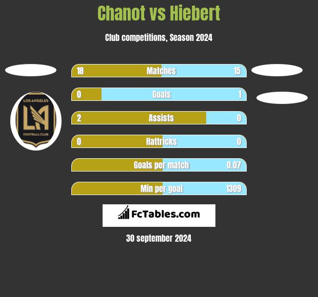 Chanot vs Hiebert h2h player stats