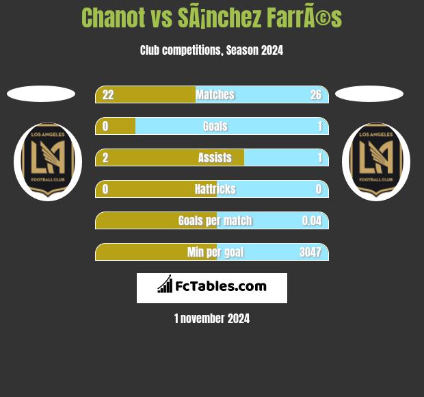 Chanot vs SÃ¡nchez FarrÃ©s h2h player stats