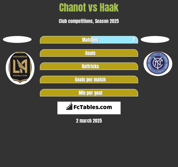 Chanot vs Haak h2h player stats