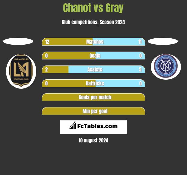 Chanot vs Gray h2h player stats