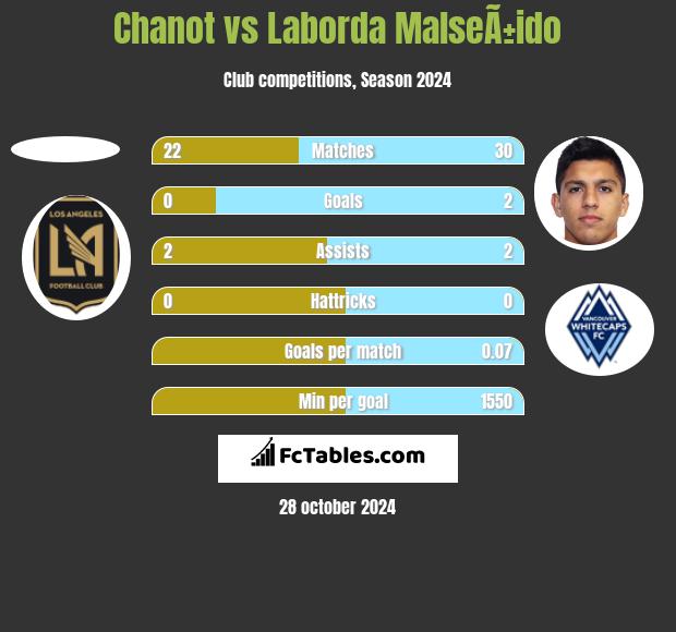 Chanot vs Laborda MalseÃ±ido h2h player stats