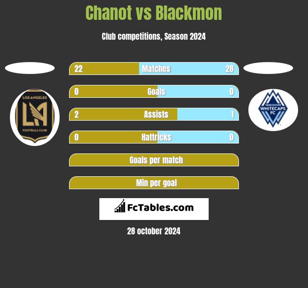 Chanot vs Blackmon h2h player stats