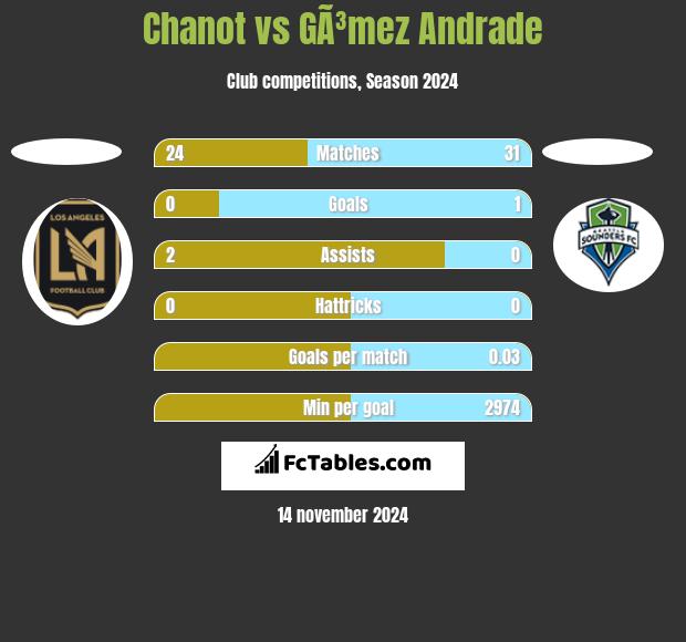 Chanot vs GÃ³mez Andrade h2h player stats