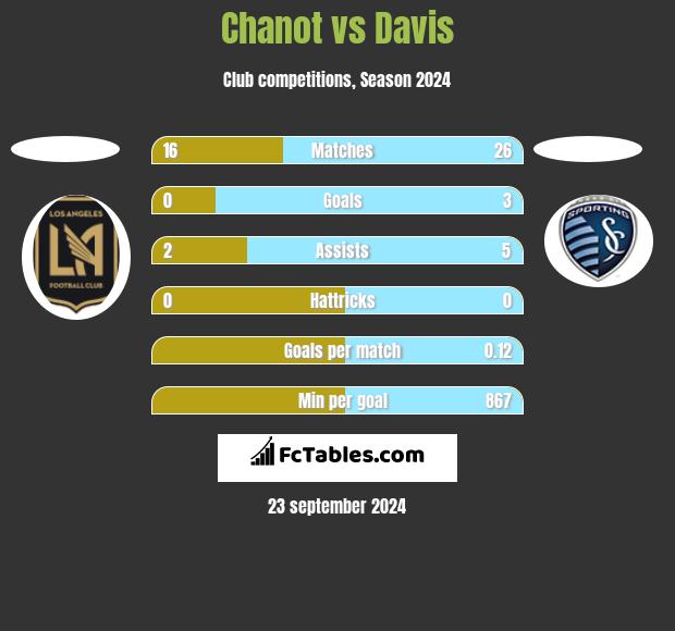 Chanot vs Davis h2h player stats