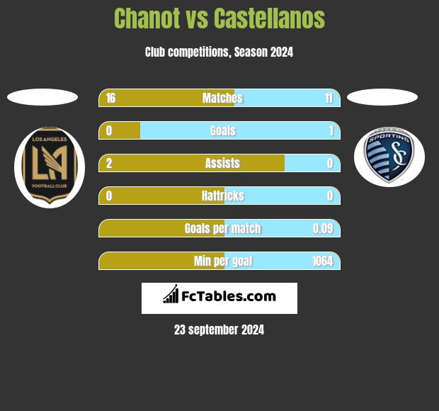 Chanot vs Castellanos h2h player stats