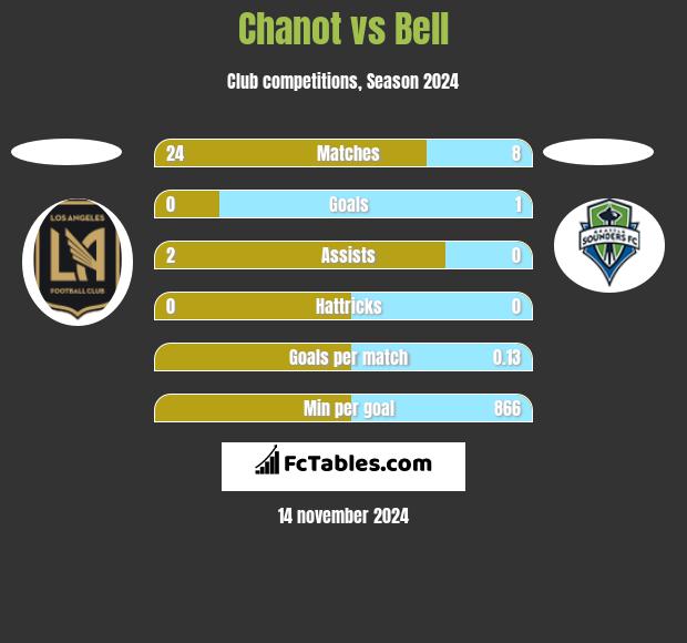 Chanot vs Bell h2h player stats