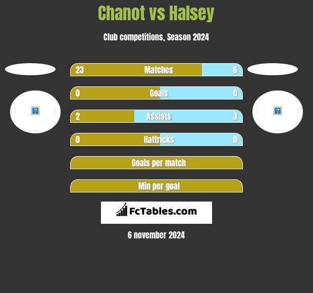 Chanot vs Halsey h2h player stats