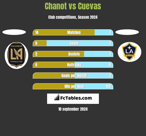 Chanot vs Cuevas h2h player stats