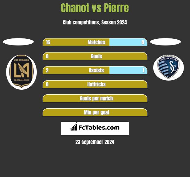 Chanot vs Pierre h2h player stats