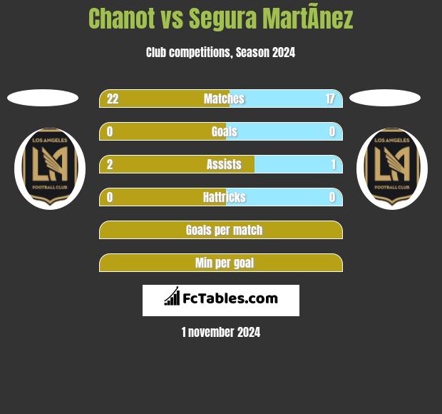 Chanot vs Segura MartÃ­nez h2h player stats