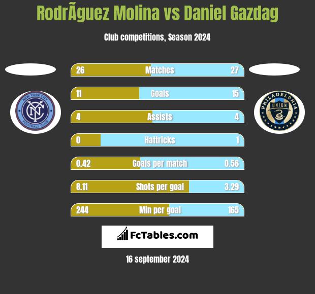 RodrÃ­guez Molina vs Daniel Gazdag h2h player stats