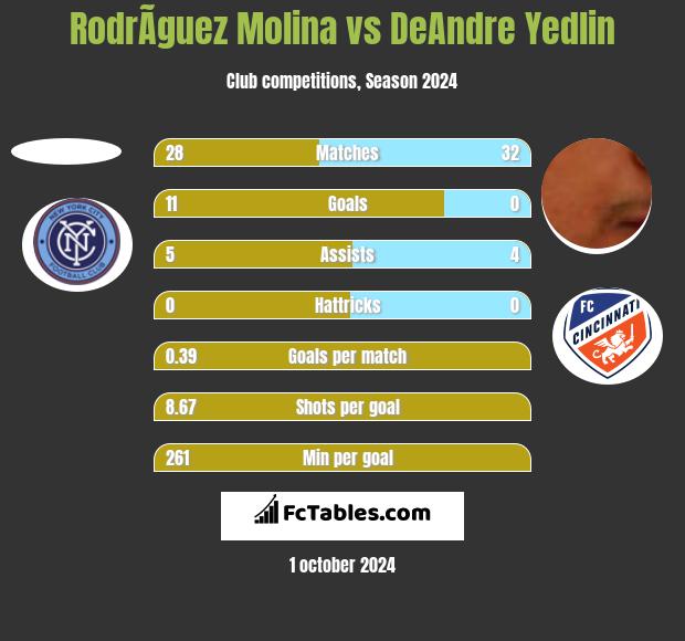 RodrÃ­guez Molina vs DeAndre Yedlin h2h player stats