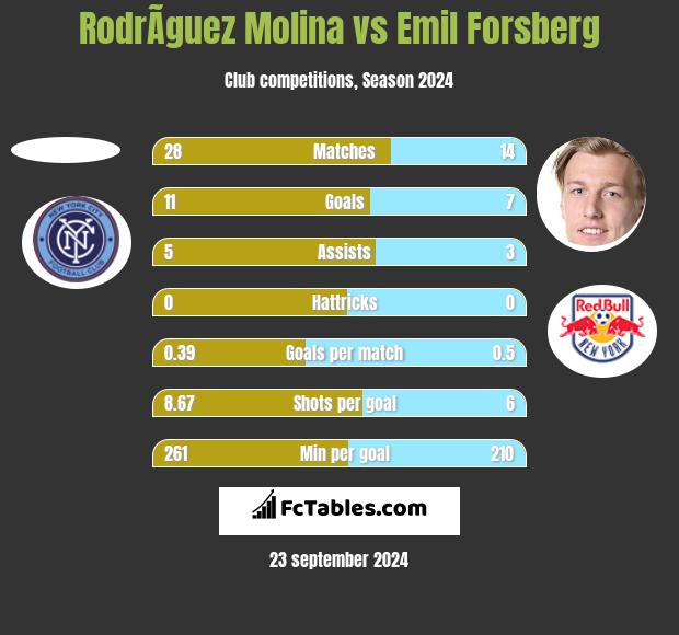 RodrÃ­guez Molina vs Emil Forsberg h2h player stats