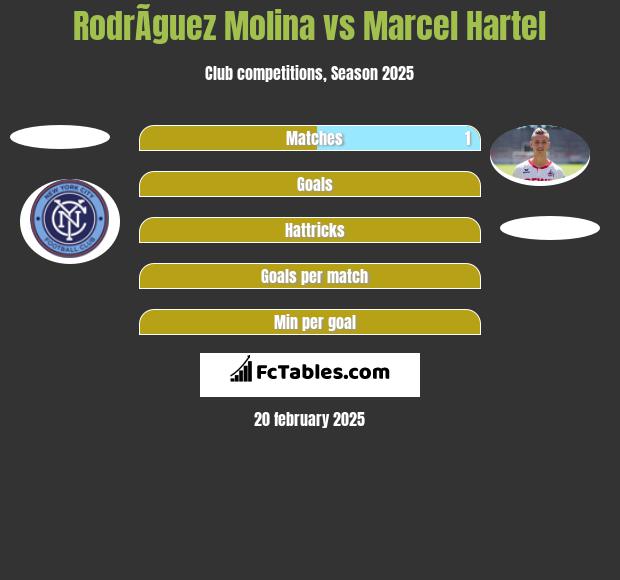 RodrÃ­guez Molina vs Marcel Hartel h2h player stats