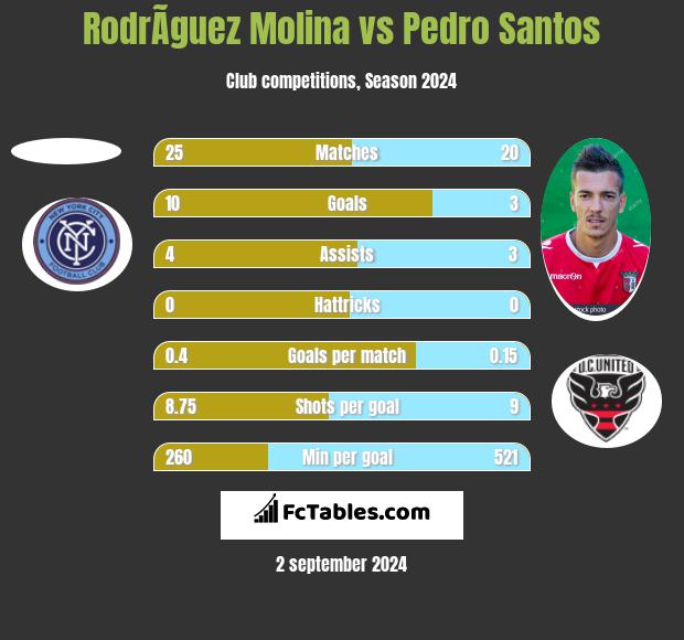 RodrÃ­guez Molina vs Pedro Santos h2h player stats