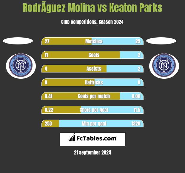 RodrÃ­guez Molina vs Keaton Parks h2h player stats