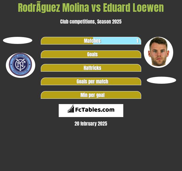 RodrÃ­guez Molina vs Eduard Loewen h2h player stats