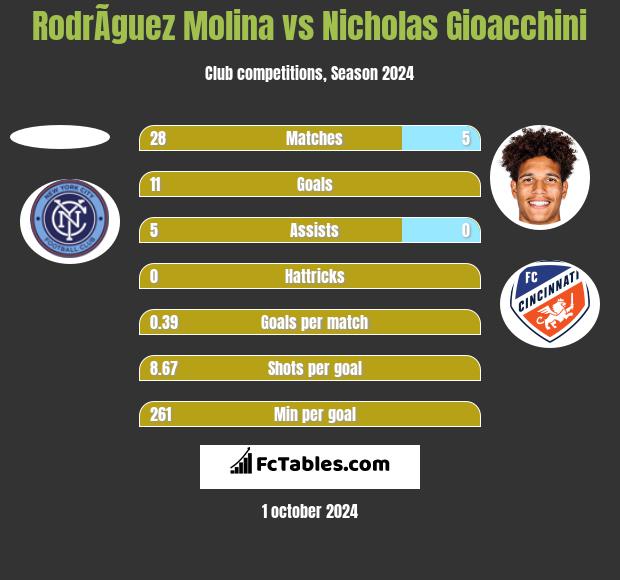 RodrÃ­guez Molina vs Nicholas Gioacchini h2h player stats