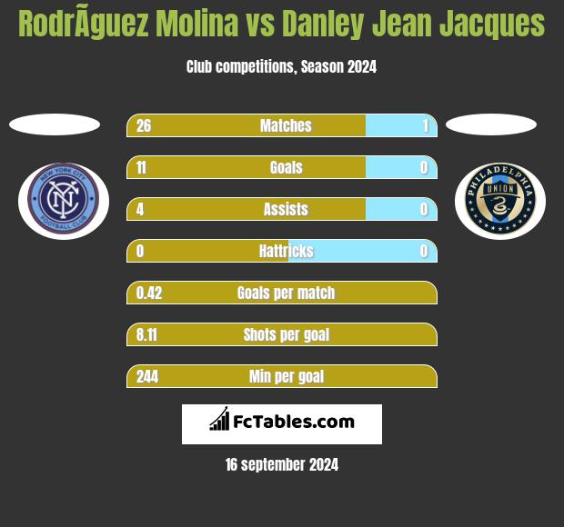 RodrÃ­guez Molina vs Danley Jean Jacques h2h player stats