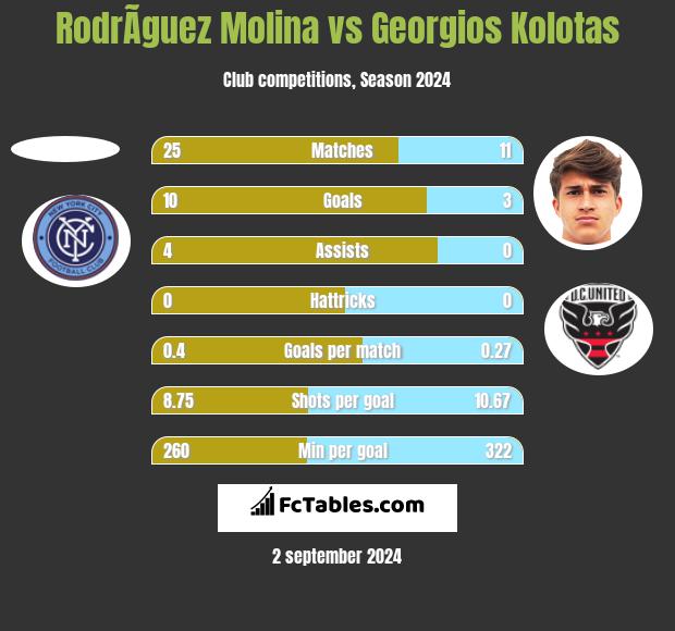 RodrÃ­guez Molina vs Georgios Kolotas h2h player stats