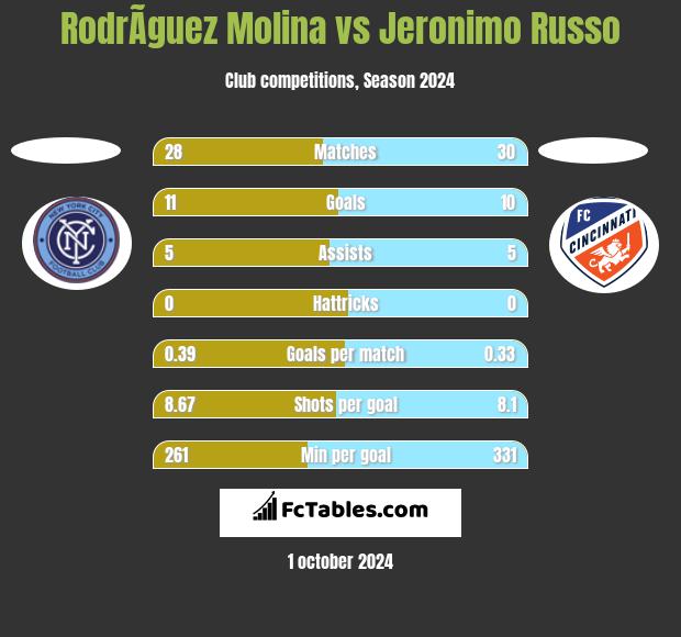 RodrÃ­guez Molina vs Jeronimo Russo h2h player stats