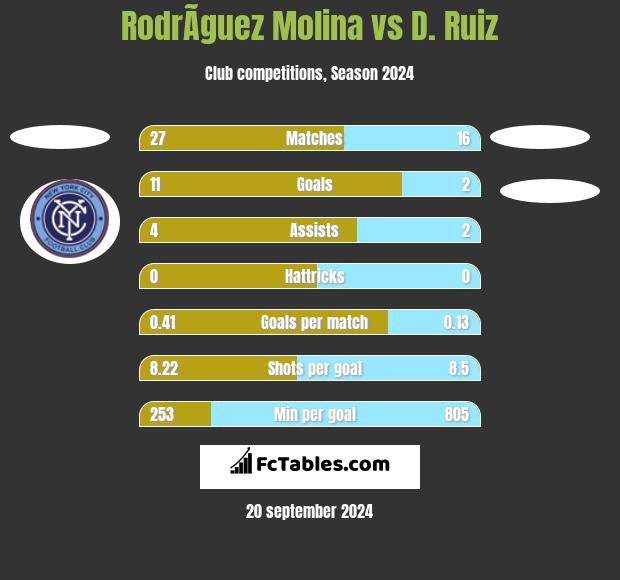 RodrÃ­guez Molina vs D. Ruiz h2h player stats