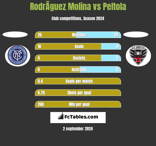 RodrÃ­guez Molina vs Peltola h2h player stats