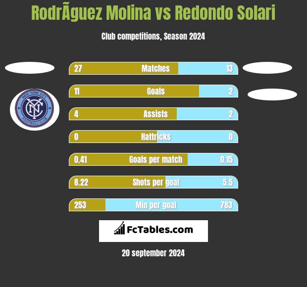 RodrÃ­guez Molina vs Redondo Solari h2h player stats