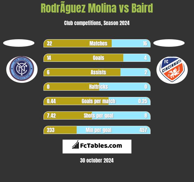 RodrÃ­guez Molina vs Baird h2h player stats