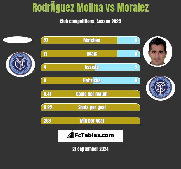 RodrÃ­guez Molina vs Moralez h2h player stats