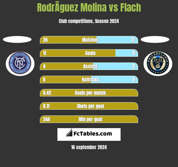 RodrÃ­guez Molina vs Flach h2h player stats