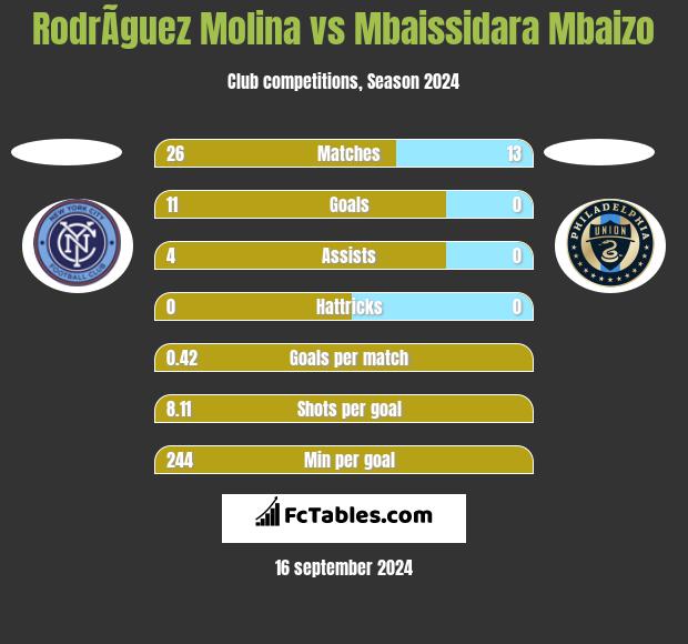 RodrÃ­guez Molina vs Mbaissidara Mbaizo h2h player stats