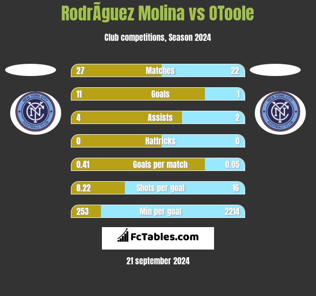 RodrÃ­guez Molina vs OToole h2h player stats