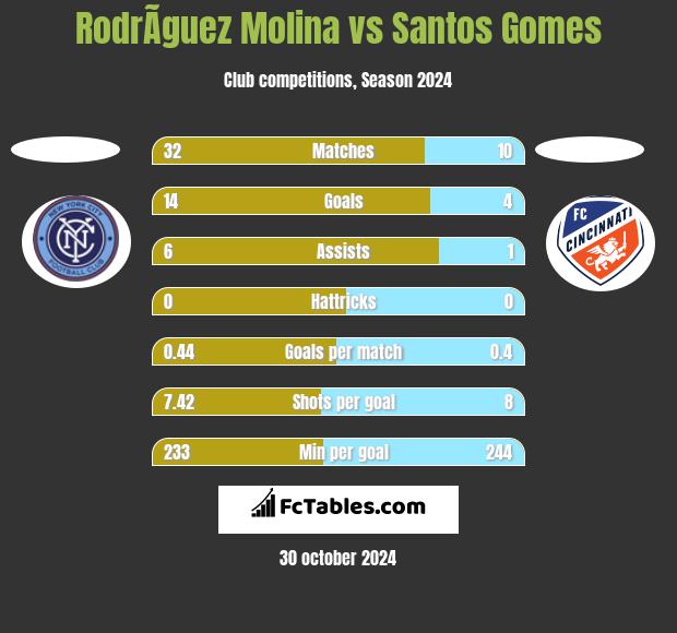 RodrÃ­guez Molina vs Santos Gomes h2h player stats