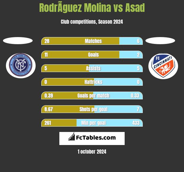 RodrÃ­guez Molina vs Asad h2h player stats