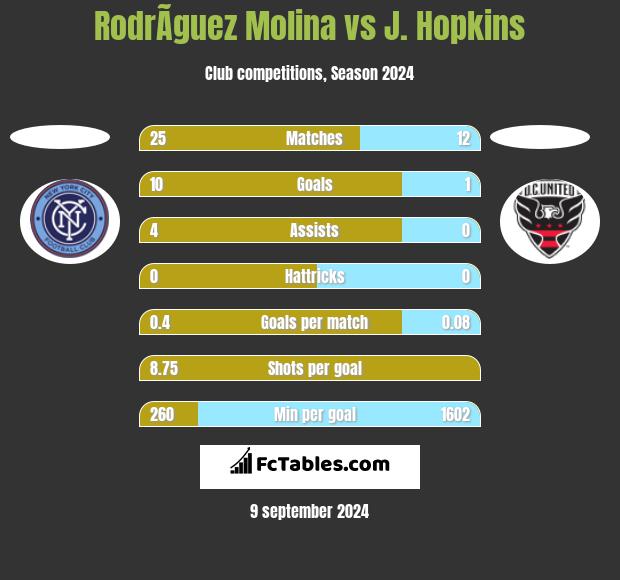 RodrÃ­guez Molina vs J. Hopkins h2h player stats