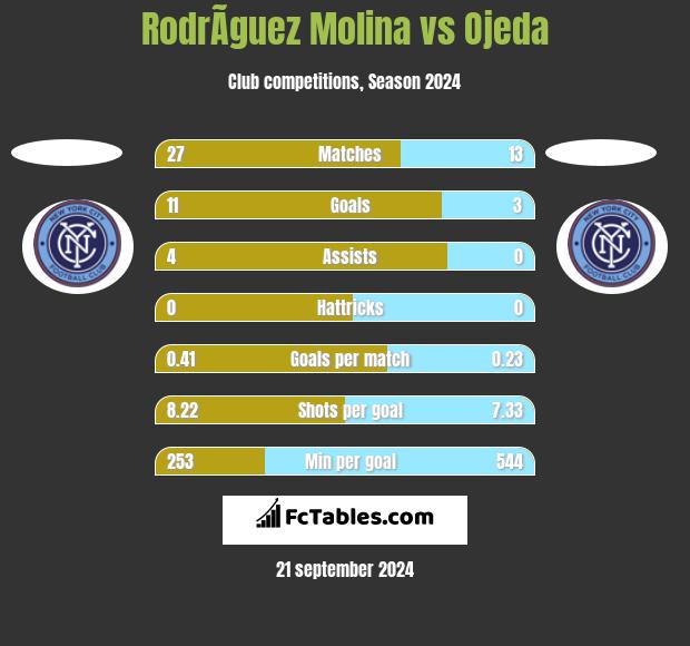 RodrÃ­guez Molina vs Ojeda h2h player stats