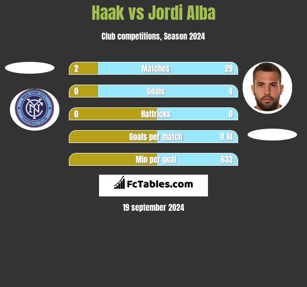 Haak vs Jordi Alba h2h player stats