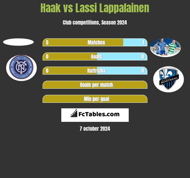 Haak vs Lassi Lappalainen h2h player stats