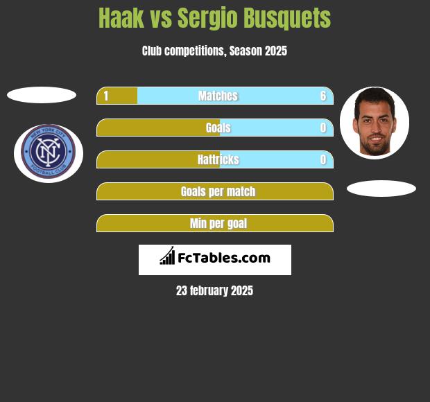 Haak vs Sergio Busquets h2h player stats