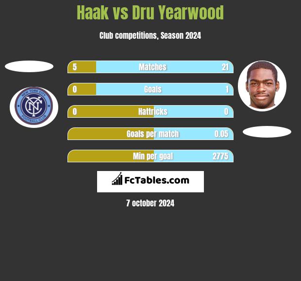 Haak vs Dru Yearwood h2h player stats