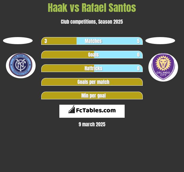 Haak vs Rafael Santos h2h player stats