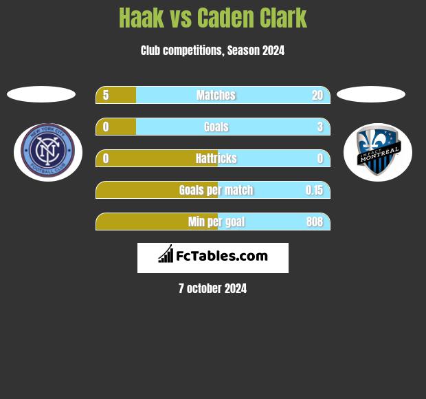 Haak vs Caden Clark h2h player stats