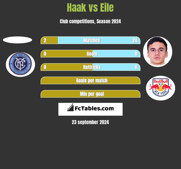 Haak vs Eile h2h player stats