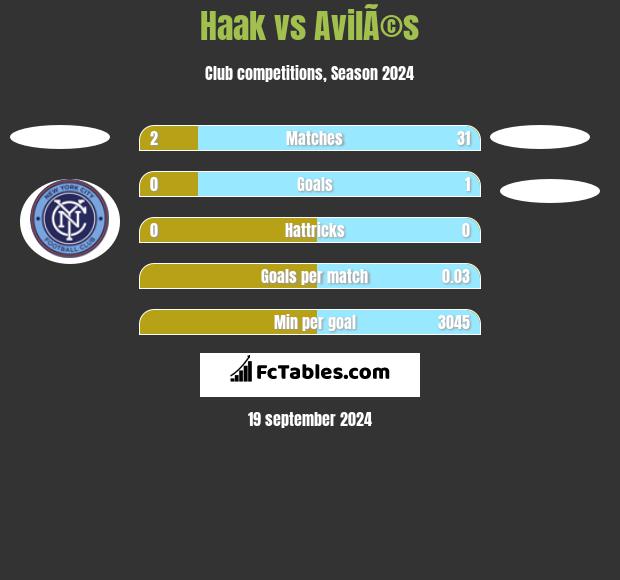 Haak vs AvilÃ©s h2h player stats