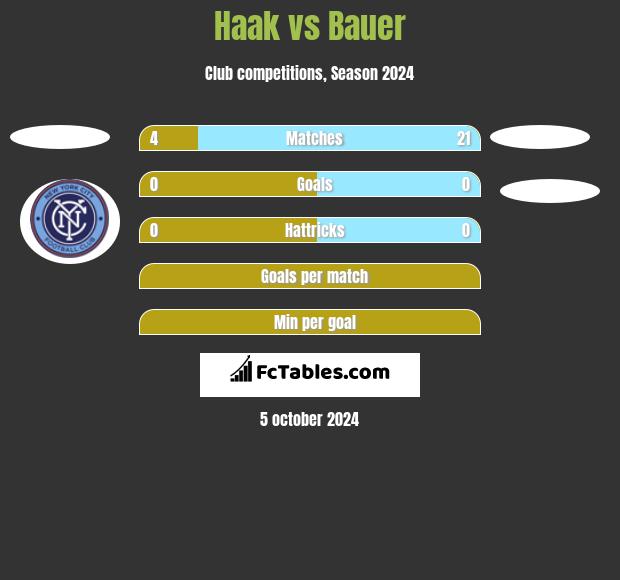 Haak vs Bauer h2h player stats