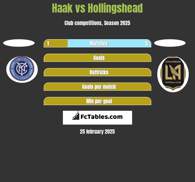 Haak vs Hollingshead h2h player stats